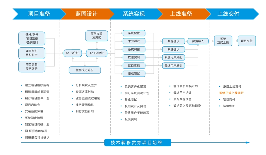 1695278457800046.png 實(shí)施流程.png