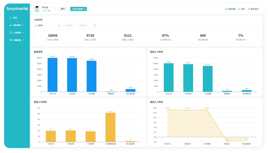 人力資源系統數據看板